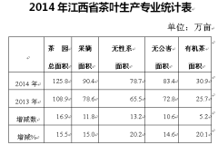 2014年江西省茶叶生产专业统计数据汇总